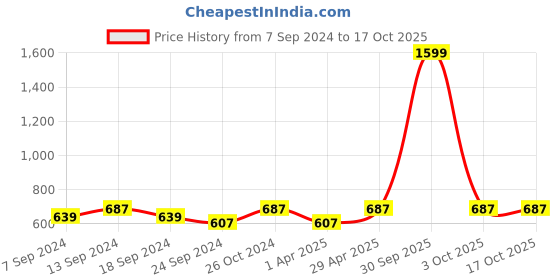 myntra.com NEUDIS V-Neck Regular Puff Sleeve Crop Opaque Casual Top neudis Price History Graph from 7 Sep 2024 to 16 Oct 2025