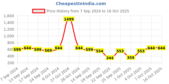 myntra.com NEUDIS V-Neck Regular Sleeveless Peplum Crop Opaque Casual Top neudis Price History Graph from 7 Sep 2024 to 16 Oct 2025