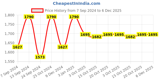 myntra.com NEUDIS V-Neck Sleeveless Organza Net Ready To Wear Lehenga Choli neudis Price History Graph from 7 Sep 2024 to 6 Dec 2025