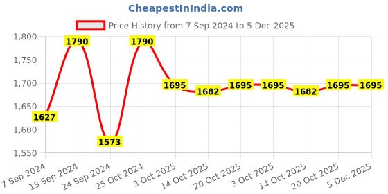 myntra.com NEUDIS V-Neck Sleeveless Organza Net Ready To Wear Lehenga Choli neudis Price History Graph from 7 Sep 2024 to 4 Dec 2025