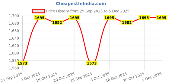 myntra.com NEUDIS V-Neck Sleeveless Organza Net Ready To Wear Lehenga Choli neudis Price History Graph from 25 Sep 2025 to 5 Dec 2025