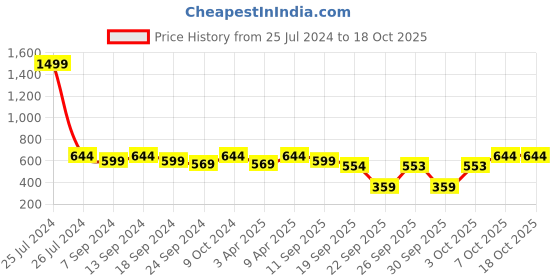 myntra.com NEUDIS Vertical Striped Sleeveless Chanderi Cotton Blouson Ethnic Crop Top neudis Price History Graph from 25 Jul 2024 to 17 Oct 2025