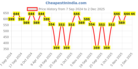 myntra.com NEUDIS Vertical Striped Sleeveless Chanderi Cotton Blouson Ethnic Crop Top neudis Price History Graph from 7 Sep 2024 to 1 Dec 2025