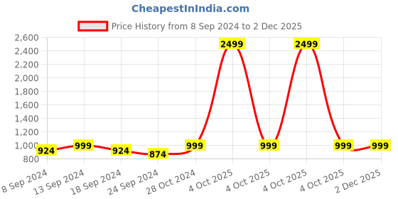 myntra.com NEUDIS White Solid Flared Maxi Skirt neudis Price History Graph from 8 Sep 2024 to 2 Dec 2025
