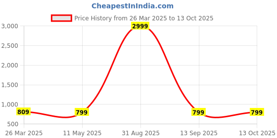myntra.com NEUDIS Wide Leg Lounge Pants neudis Price History Graph from 26 Mar 2025 to 13 Oct 2025