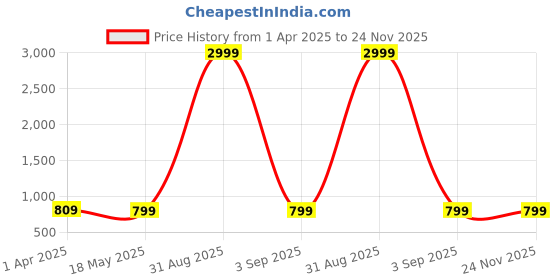 myntra.com NEUDIS Wide Leg Lounge Pants neudis Price History Graph from 1 Apr 2025 to 23 Nov 2025