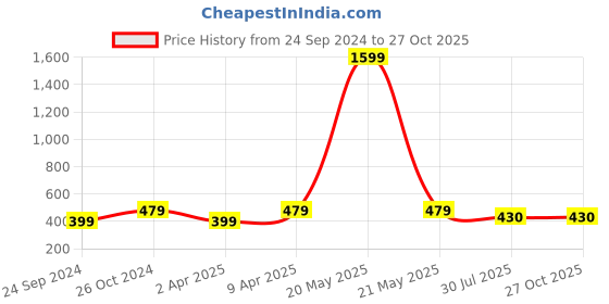 myntra.com NEUDIS Woman Smocked Tube Crop Top neudis Price History Graph from 24 Sep 2024 to 27 Oct 2025