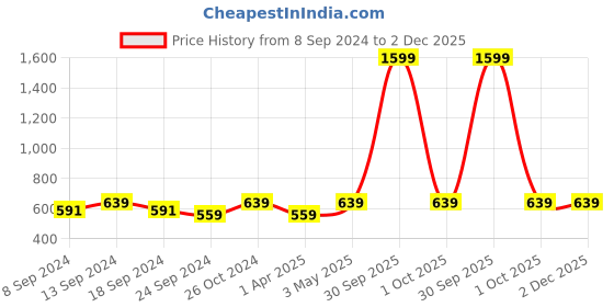 myntra.com NEUDIS Women Black Chiffon Self Design Ruffle Sleeve Regular Top neudis Price History Graph from 8 Sep 2024 to 2 Dec 2025