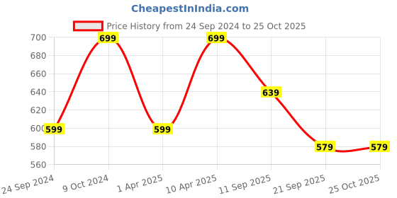 myntra.com NEUDIS Women Blue & White Floral Printed Flared Skirt neudis Price History Graph from 24 Sep 2024 to 25 Oct 2025