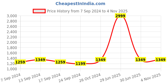 myntra.com NEUDIS Women Blue Printed Maxi Lehenga Skirt neudis Price History Graph from 7 Sep 2024 to 2 Nov 2025
