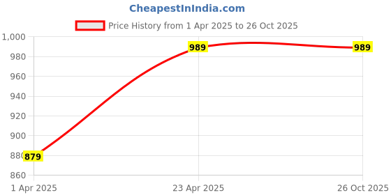 myntra.com NEUDIS Women Brown Relaxed Straight Leg Straight Fit Pleated Trousers neudis Price History Graph from 1 Apr 2025 to 24 Oct 2025