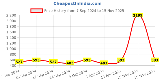 myntra.com NEUDIS Women Cargos Mid-Rise Trousers neudis Price History Graph from 7 Sep 2024 to 15 Nov 2025