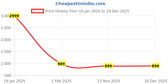 myntra.com NEUDIS Women Cartoon Characters Printed Night suit neudis Price History Graph from 19 Jan 2025 to 18 Dec 2025