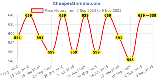 myntra.com NEUDIS Women Lavender Self Design Chiffon Puff Sleeves Blouson Crop Top neudis Price History Graph from 7 Sep 2024 to 7 Nov 2025