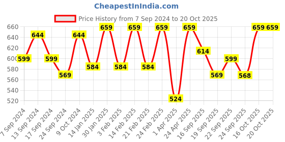 myntra.com NEUDIS Women Maroon Printed Crop Top neudis Price History Graph from 7 Sep 2024 to 20 Oct 2025