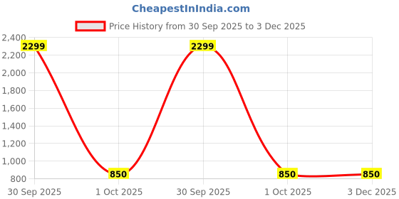 myntra.com NEUDIS Women Multicolored Off-Shoulder Floral Printed Off Shoulder Basic Jumpsuit neudis Price History Graph from 30 Sep 2025 to 3 Dec 2025