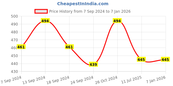 myntra.com NEUDIS Women Navy Blue Solid Pencil Midi Skirt neudis Price History Graph from 7 Sep 2024 to 3 Jan 2026