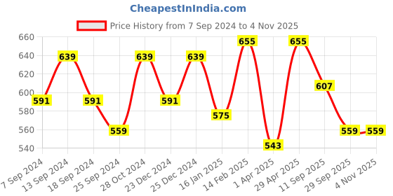 myntra.com NEUDIS Women Olive Green Self Design Chiffon Ruffle Sleeve Blouson Top neudis Price History Graph from 7 Sep 2024 to 2 Nov 2025