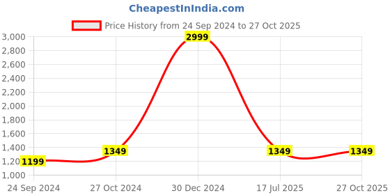 myntra.com NEUDIS Women Pink & Gold-Toned Embellished Maxi Skirts neudis Price History Graph from 24 Sep 2024 to 27 Oct 2025