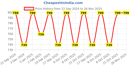 myntra.com NEUDIS Women Plus Size Ribbed Lounge Pants neudis Price History Graph from 22 Sep 2024 to 26 Nov 2025