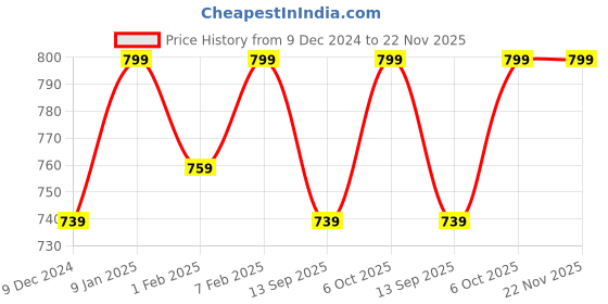 myntra.com NEUDIS Women Plus Size Ribbed Lounge Pants neudis Price History Graph from 9 Dec 2024 to 22 Nov 2025