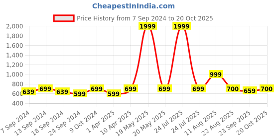 myntra.com NEUDIS Women Printed Knee-Length Rauched Pencil Skirt neudis Price History Graph from 7 Sep 2024 to 20 Oct 2025