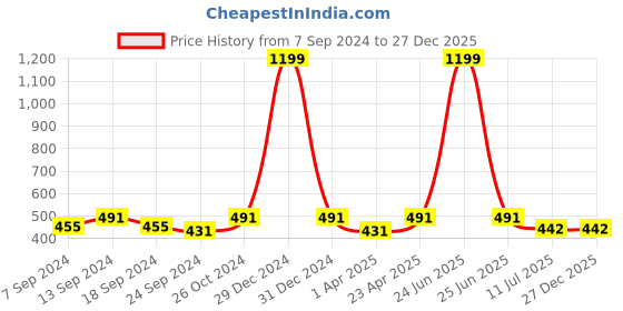 myntra.com NEUDIS Women Red Self-Design Flared Mini Skirt neudis Price History Graph from 7 Sep 2024 to 27 Dec 2025