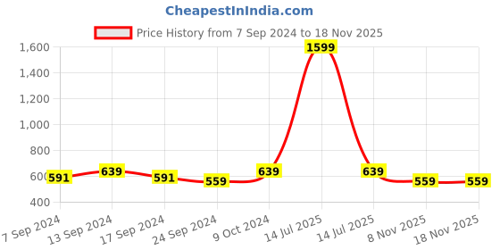 myntra.com NEUDIS Women Red Self-Design Knee-Length A-Line Skirt neudis Price History Graph from 7 Sep 2024 to 18 Nov 2025