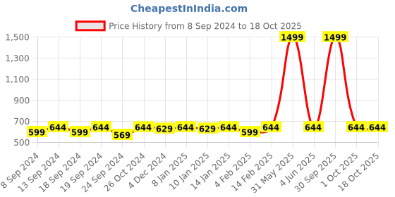 myntra.com NEUDIS Women Regular Fit Solid Track Pants neudis Price History Graph from 8 Sep 2024 to 18 Oct 2025