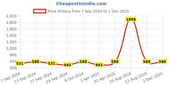 myntra.com NEUDIS Women Relaxed Parallel Trousers neudis Price History Graph from 7 Sep 2024 to 30 Nov 2025
