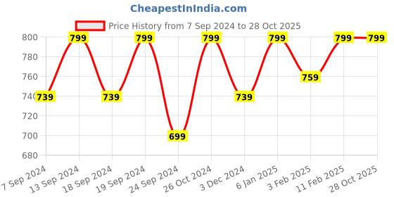 myntra.com NEUDIS Women Relaxed Straight Fit Mid-Rise Parallel Trousers neudis Price History Graph from 7 Sep 2024 to 28 Oct 2025