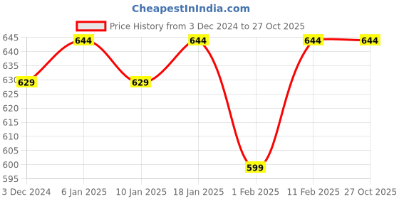 myntra.com NEUDIS Women Relaxed Straight Fit Mid-Rise Parallel Trousers neudis Price History Graph from 3 Dec 2024 to 27 Oct 2025