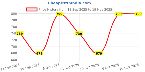myntra.com NEUDIS Women Slip-On Midi A-Line Skirt neudis Price History Graph from 11 Sep 2025 to 18 Nov 2025