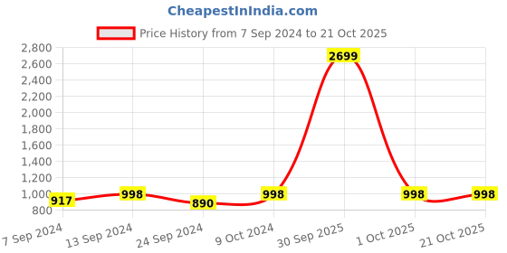 myntra.com NEUDIS Women Solid Ribbed Co-Ords Set neudis Price History Graph from 7 Sep 2024 to 19 Oct 2025