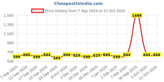 myntra.com NEUDIS Women Straight-Fit Drawstring Sports Track Pants neudis Price History Graph from 7 Sep 2024 to 21 Oct 2025