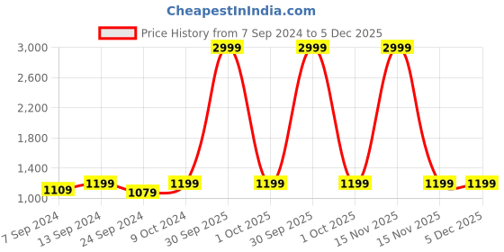 myntra.com NEUDIS Women Top & Trouser Co-Ord Set neudis Price History Graph from 7 Sep 2024 to 5 Dec 2025