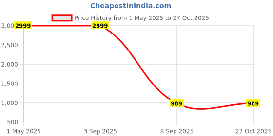 myntra.com NEUDIS Women's Straight Knee-Length Skirt neudis Price History Graph from 1 May 2025 to 26 Oct 2025
