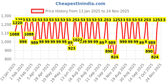 myntra.com NEUDIS Wrap Midi Skirt neudis Price History Graph from 13 Jan 2025 to 24 Nov 2025