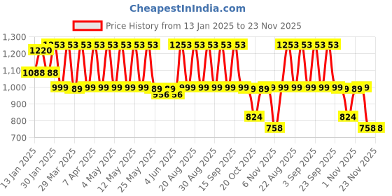 myntra.com NEUDIS Wrap Midi Skirt neudis Price History Graph from 13 Jan 2025 to 23 Nov 2025