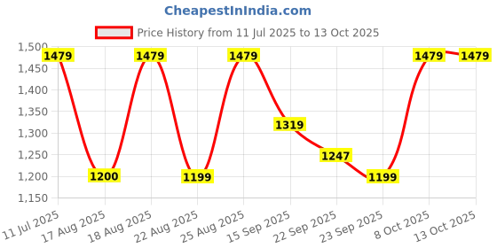myntra.com NEUDIS Wrap Midi Skirt neudis Price History Graph from 11 Jul 2025 to 13 Oct 2025