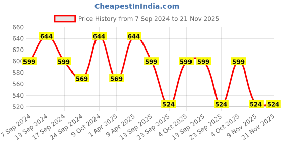 myntra.com NEUDIS Yellow Floral Print Ruffles Maxi Longline Top neudis Price History Graph from 7 Sep 2024 to 21 Nov 2025