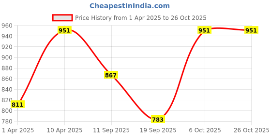 myntra.com neudis NEUDISPure Cotton Tiered Maxi Skirts neudis Price History Graph from 1 Apr 2025 to 25 Oct 2025