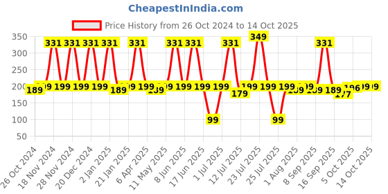 myntra.com Neuherbs Apple Cider Vinegar Effervescent Tablets- 20 Tablets neuherbs Price History Graph from 26 Oct 2024 to 14 Oct 2025