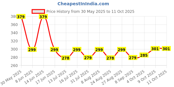myntra.com Neuherbs Apple Cider Vinegar With Mother - 500 ml neuherbs Price History Graph from 30 May 2025 to 10 Oct 2025