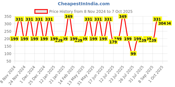 myntra.com Neuherbs Apple Cider Vinegar with Mother Effervescent Tablets - 20 Tablets neuherbs Price History Graph from 8 Nov 2024 to 7 Oct 2025