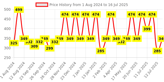 myntra.com Neuherbs Ashwagandha 1000 Plus Tablets With Vitamins - 60 Tablets neuherbs Price History Graph from 1 Aug 2024 to 12 Jul 2025
