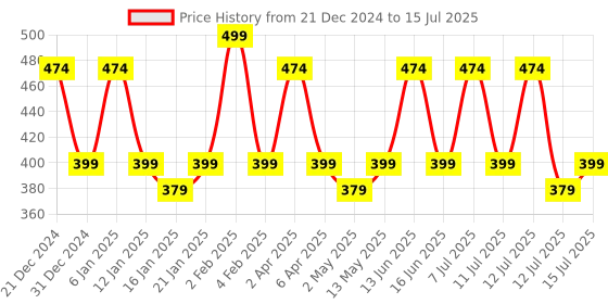 myntra.com Neuherbs Deep Sea Cod Liver Oil - 100 Soft Gels - Lemon Flavor neuherbs Price History Graph from 21 Dec 2024 to 12 Jul 2025