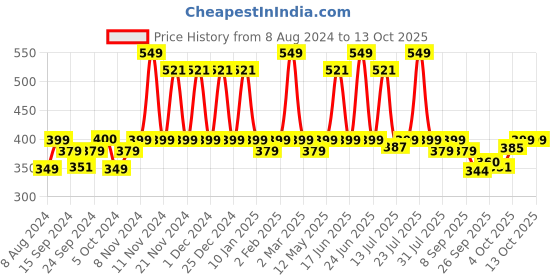 myntra.com Neuherbs Deep Sea Fish Oil Lemon Flavoured Softgels - 30 Softgels neuherbs Price History Graph from 8 Aug 2024 to 13 Oct 2025