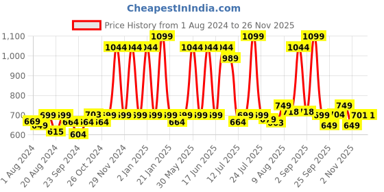 myntra.com Neuherbs Deep Sea Fish Oil Lemon Flavoured Softgels - 60 Softgels neuherbs Price History Graph from 1 Aug 2024 to 24 Nov 2025