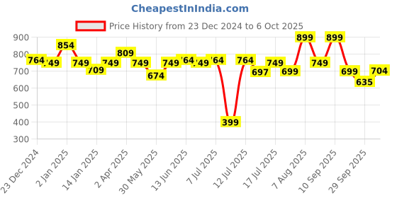 myntra.com Neuherbs Glutathione Effervescent Tablets - 15 Tablets- Orange Flavour neuherbs Price History Graph from 23 Dec 2024 to 6 Oct 2025